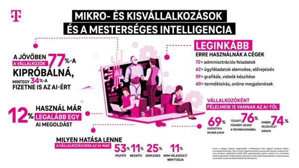 ai-t használnak a kisvállalkozások